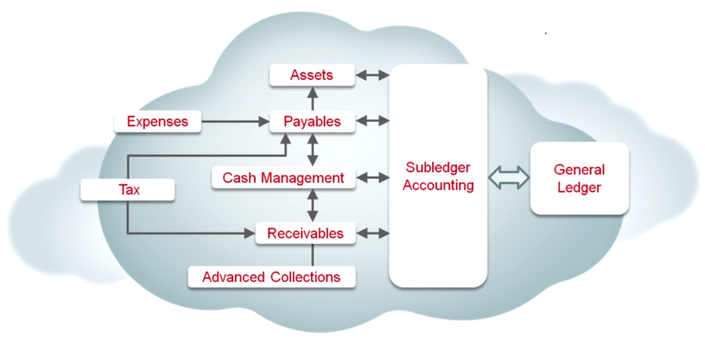 Financial Flow Oracle Cloud ERP